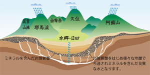 日田盆地でのミネラルウォーターの形成