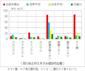河川水とのミネラル成分比較グラフ