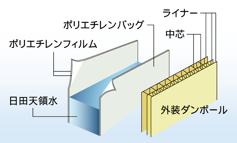 バッグインボックスの構造図