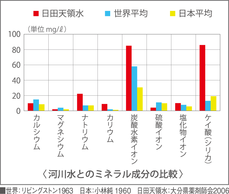 河川水とのミネラル成分比較グラフ