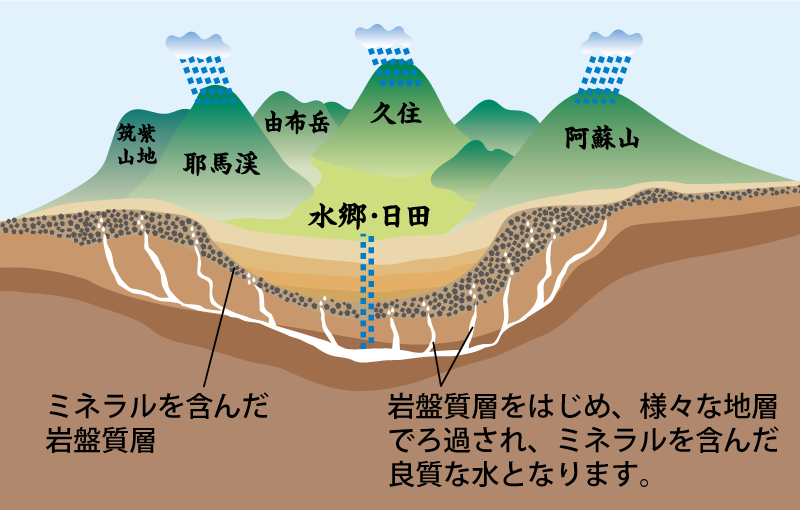 日田盆地を取り囲む周りの山々と地層の図